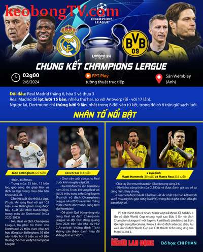  Chung kết Champions League Real Madrid - Borussia Dortmund: Đợi chờ người trẻ, từ biệt cựu binh