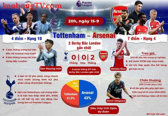  Tottenham - Arsenal: Chủ nhà quyết phá dớp