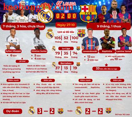  Hấp dẫn siêu kinh điển Real Madrid - Barcelona