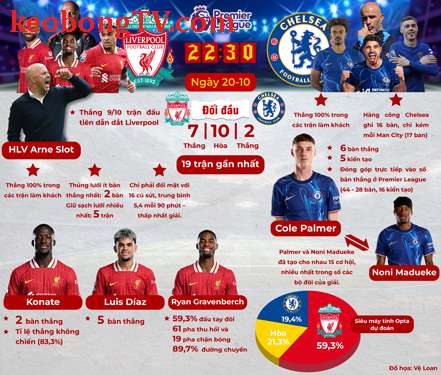  Liverpool đấu Chelsea: Thuốc thử liều cao