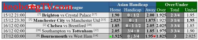  Soi tỉ số Manchester City - Manchester United: Chủ nhà khó lấn khách